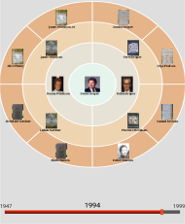 Screenshot of Timeline-Enhanced Portrait Charts, Android prototype
